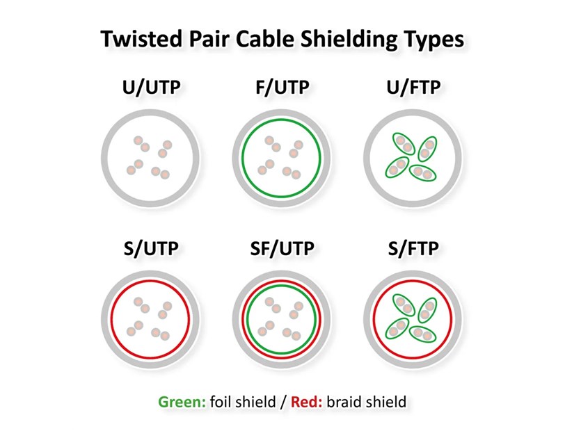 Roline  S/FTP (PiMF) Data Center mrežni kabel, Cat.6A (Class EA), slim, LSOH, tangle free, 10m, bijeli